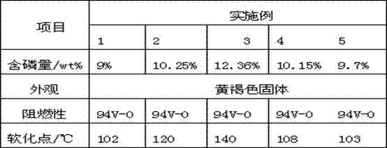 Preparation method of modified phenolic resin