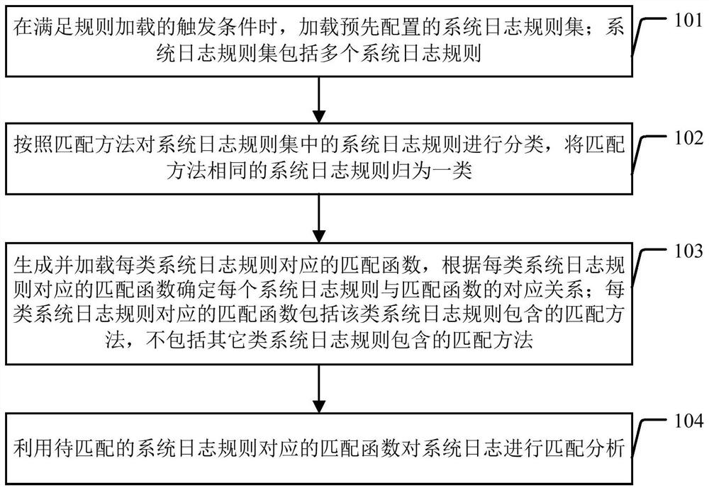 System log analysis method and device