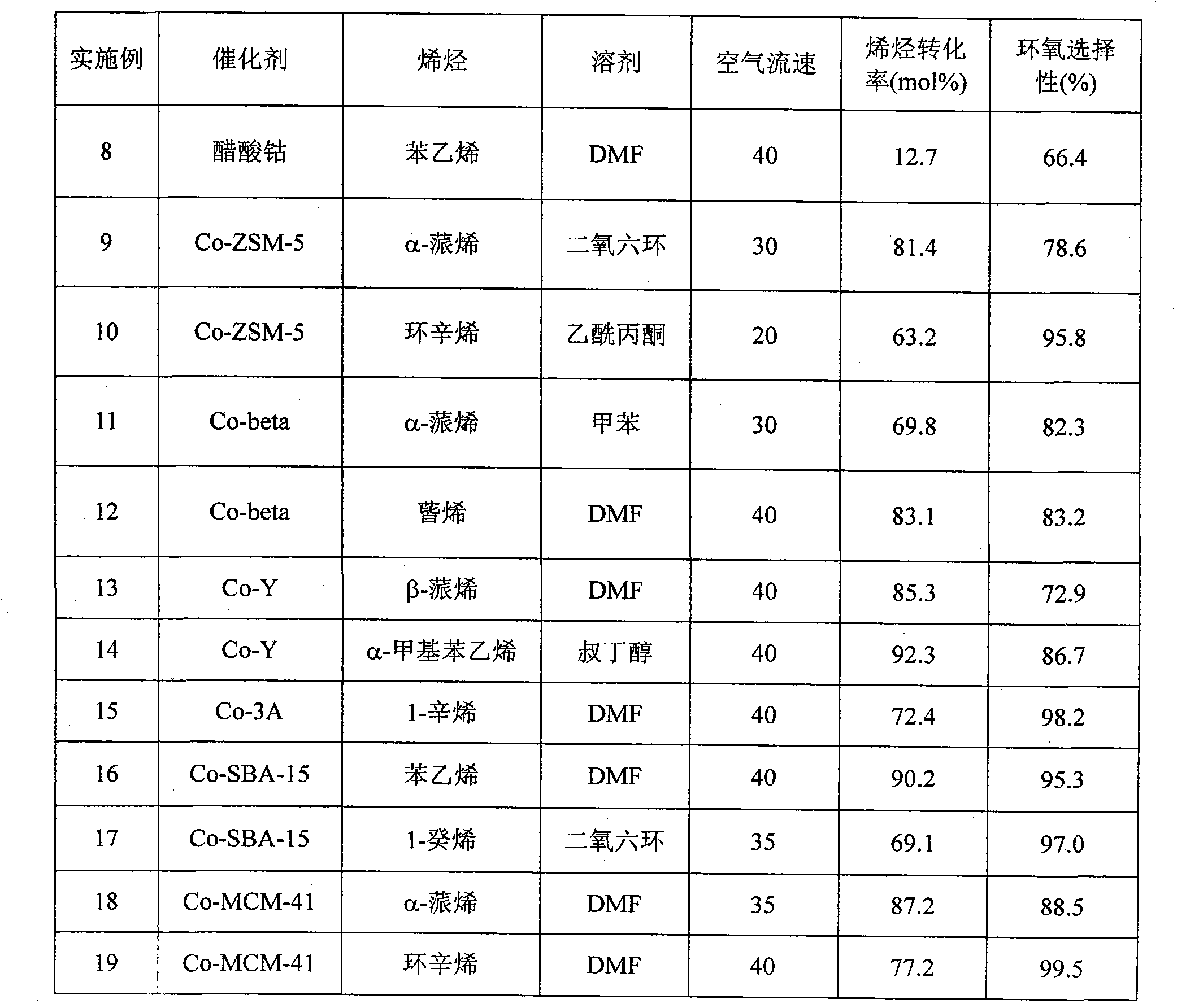 Method for highly selectively catalyzing epoxidation between olefin and air by cobalt-loaded zeolite molecular sieve