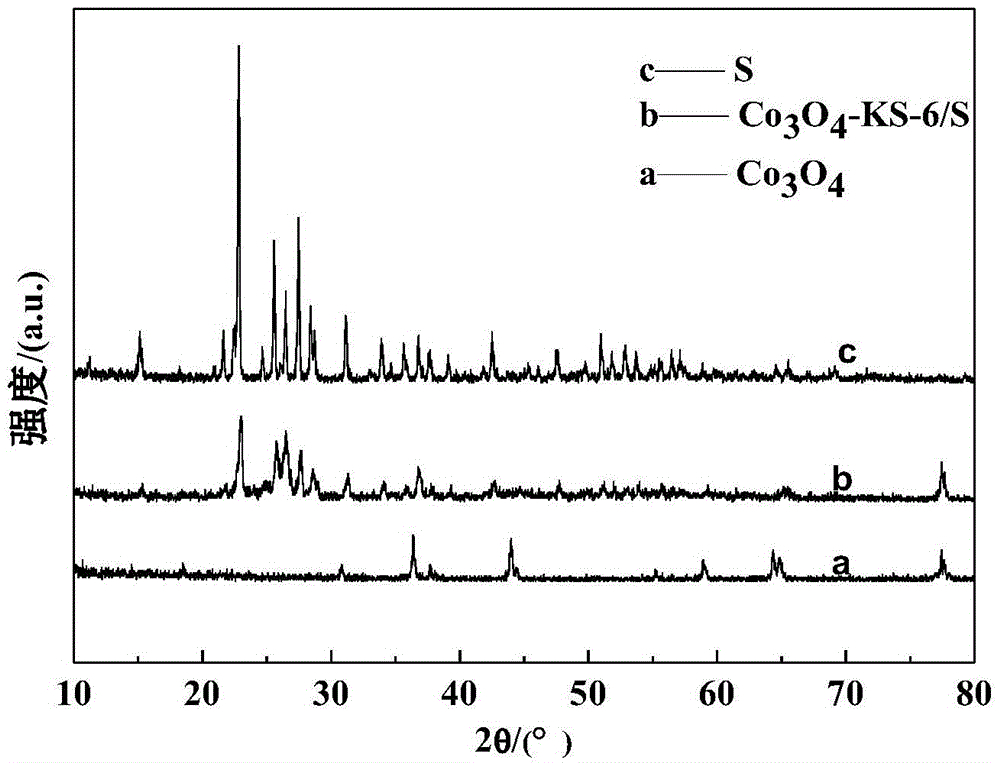 Additive Co3O4-contained lithium-sulfur battery positive electrode material and preparation method