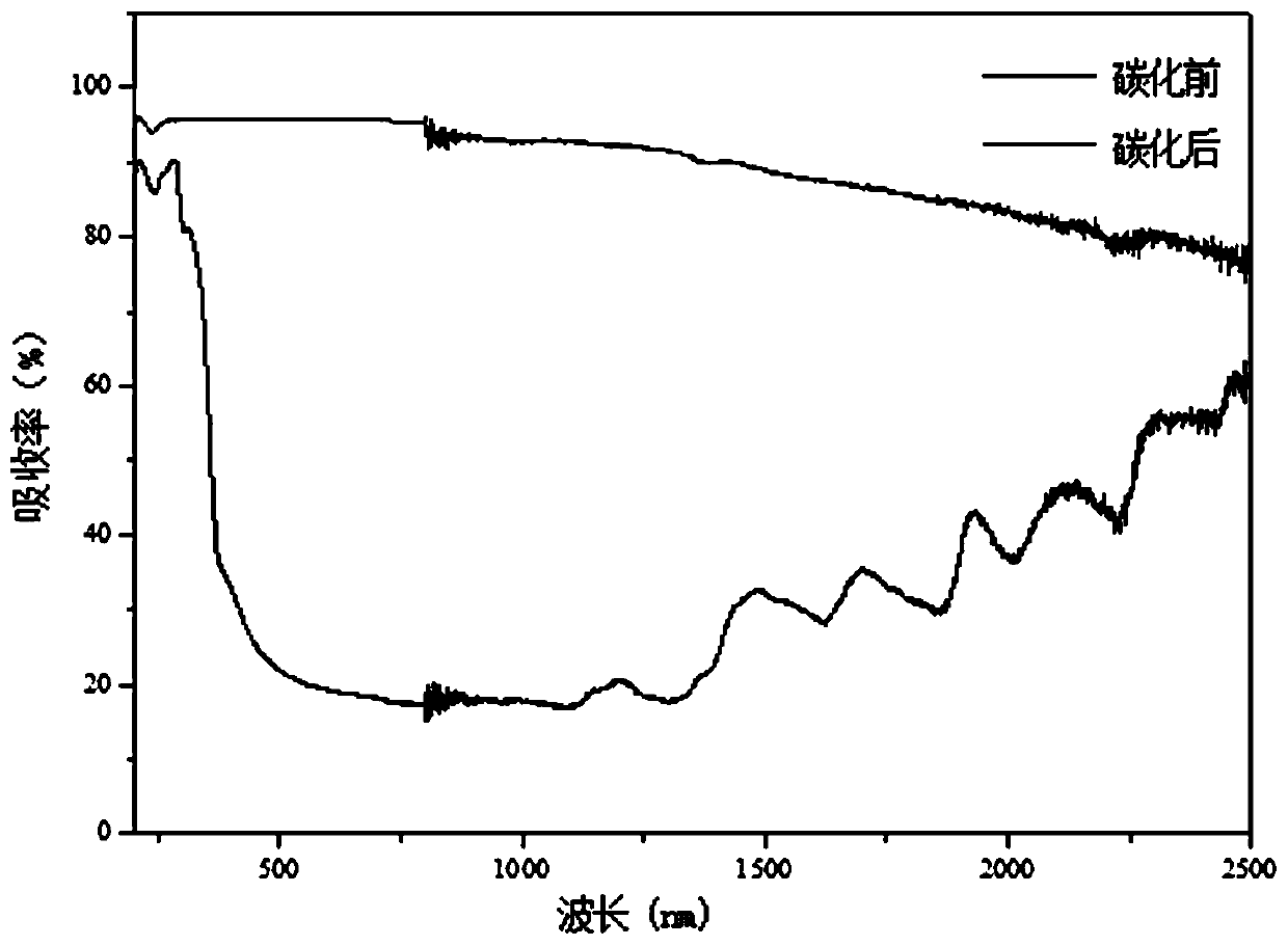 Cellulose source carbon-based photothermal conversion material for sea water desalination and preparation method thereof