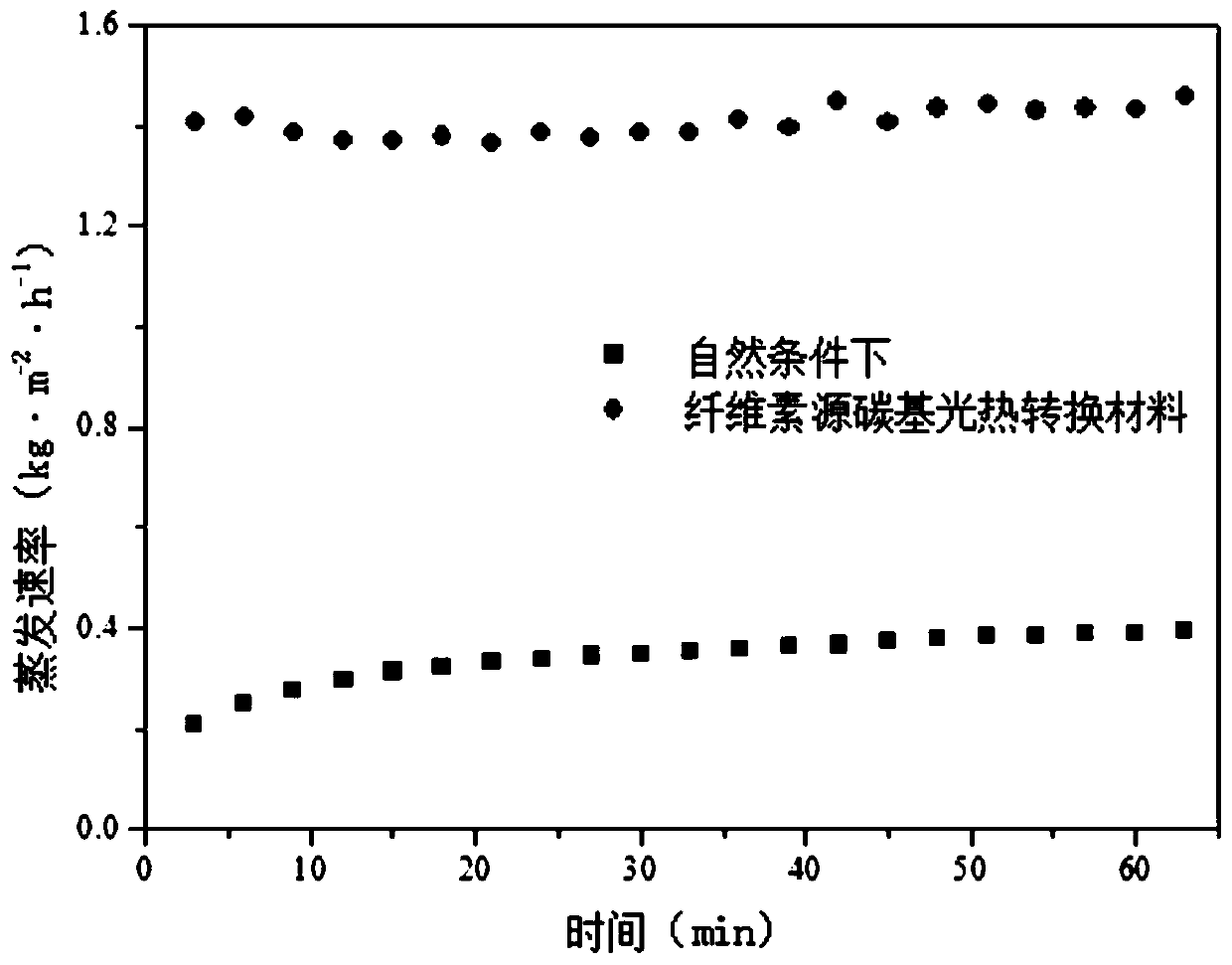 Cellulose source carbon-based photothermal conversion material for sea water desalination and preparation method thereof