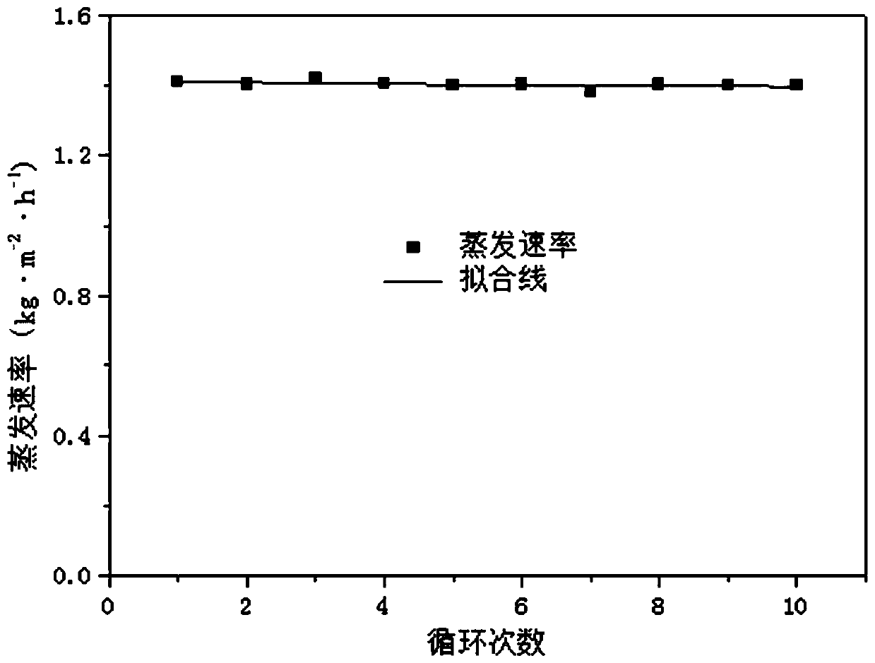 Cellulose source carbon-based photothermal conversion material for sea water desalination and preparation method thereof