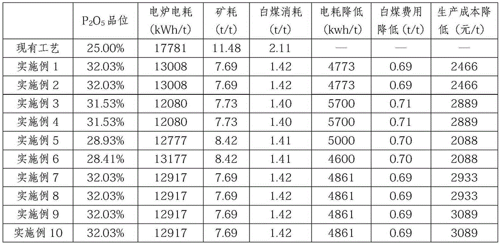 Method and preparation technology used for producing yellow phosphorus from low-grade phosphate ore