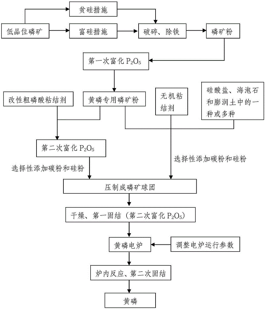 Method and preparation technology used for producing yellow phosphorus from low-grade phosphate ore