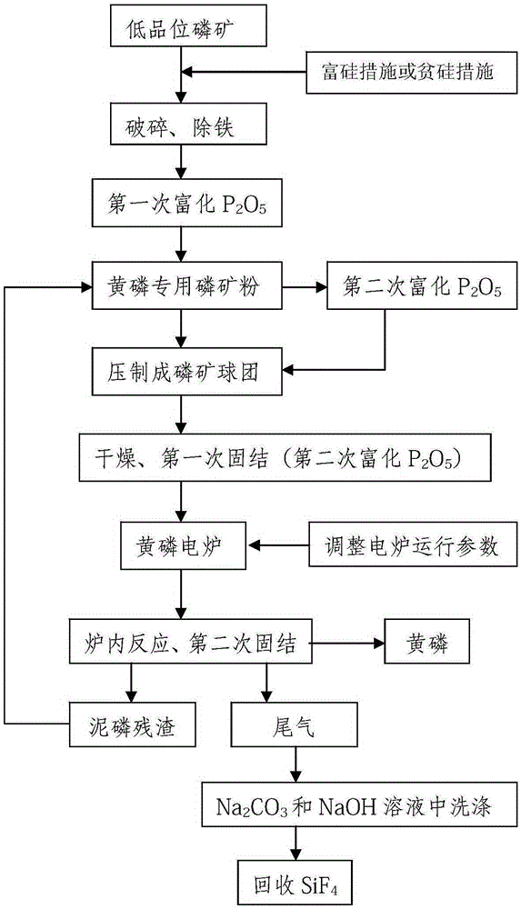 Method and preparation technology used for producing yellow phosphorus from low-grade phosphate ore