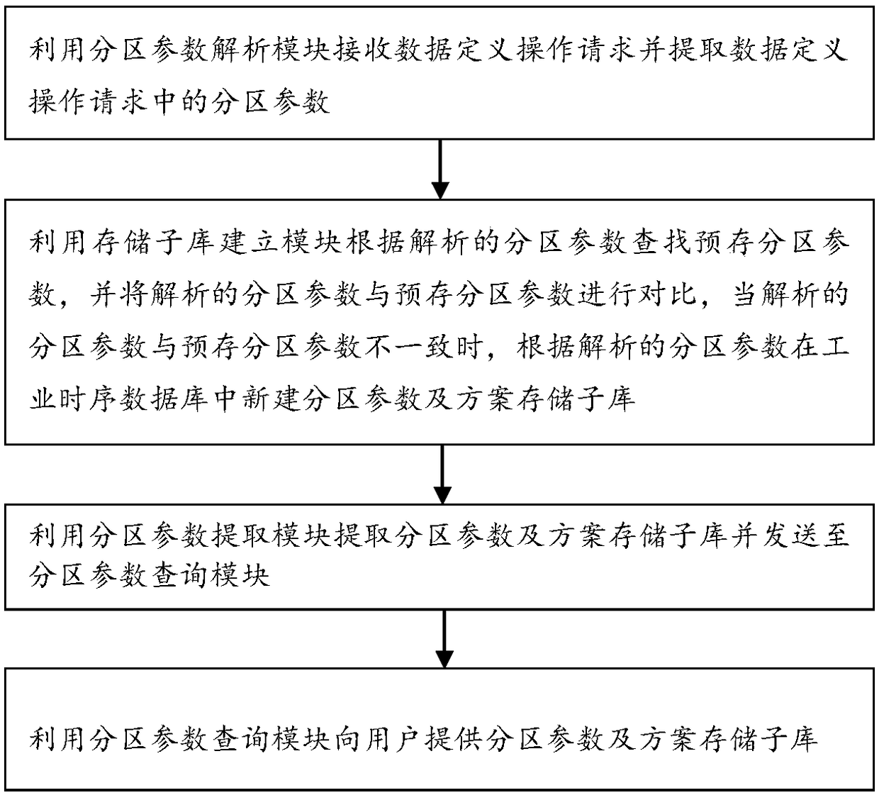 Industrial time series database-oriented adaptive database partitioning method and system