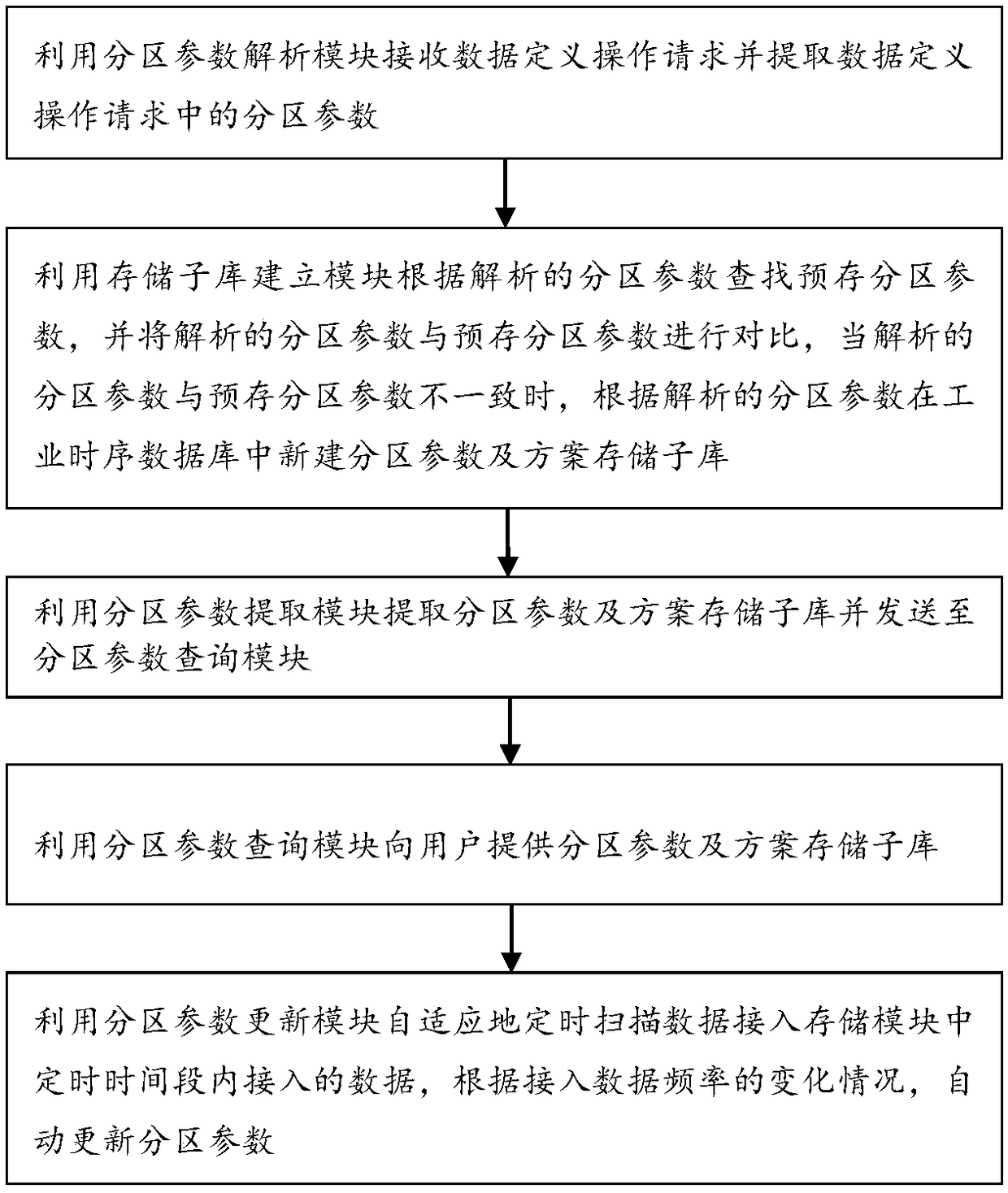 Industrial time series database-oriented adaptive database partitioning method and system