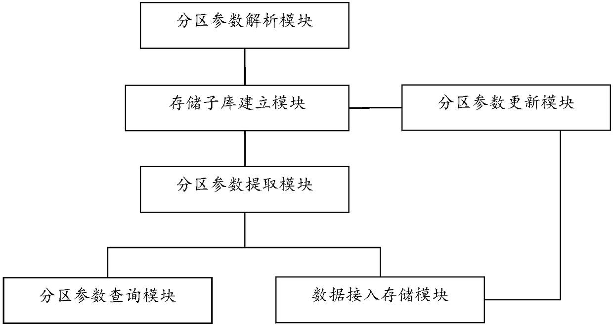 Industrial time series database-oriented adaptive database partitioning method and system