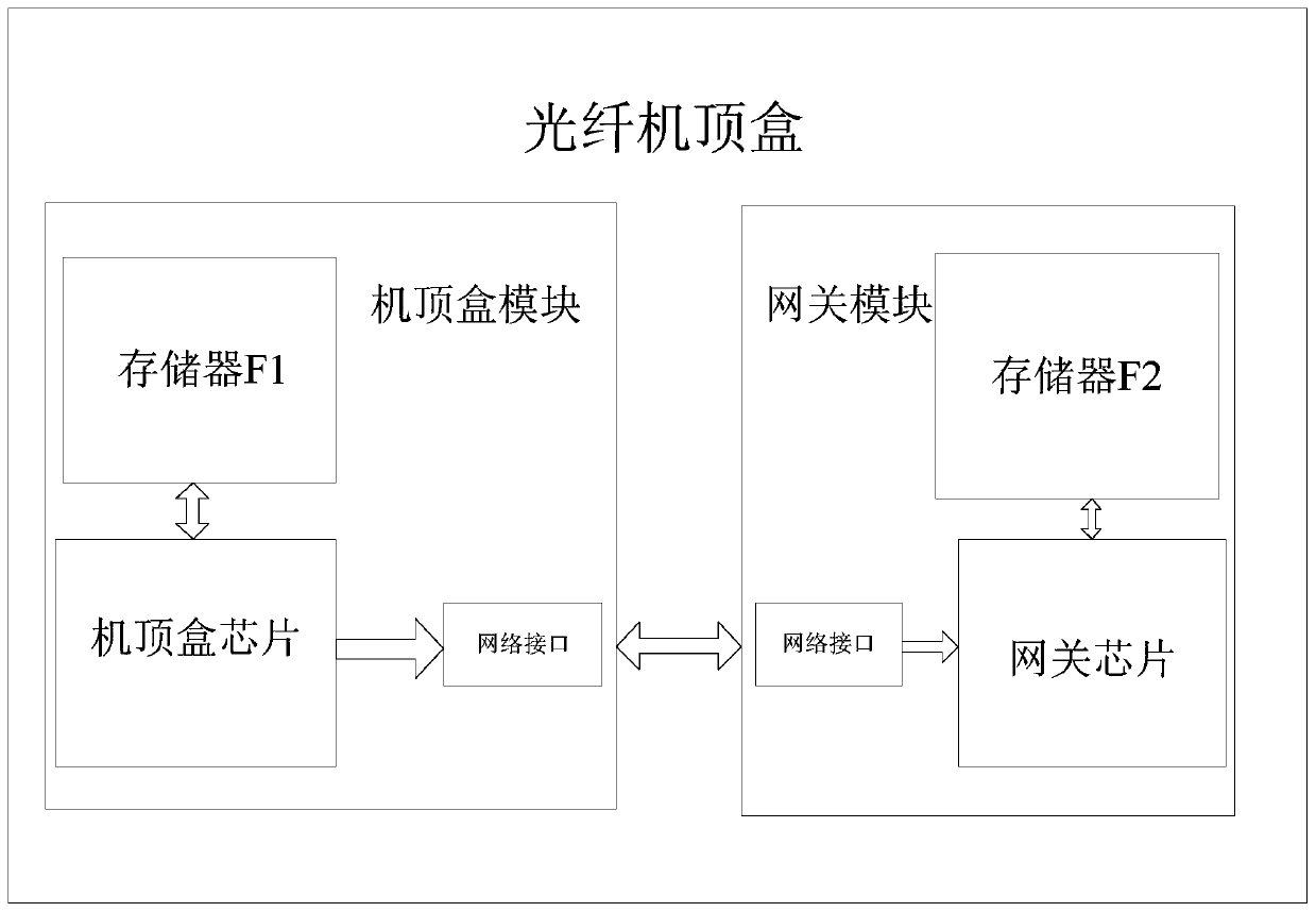 The upgrade method of optical fiber set-top box