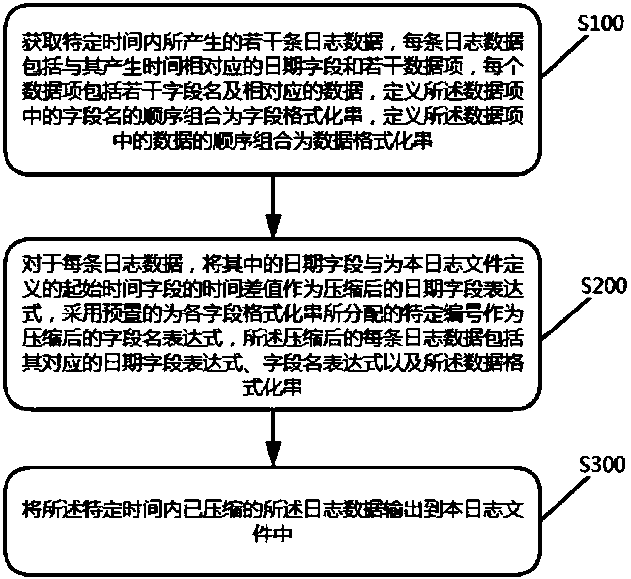 Program compressibility log file output method and device