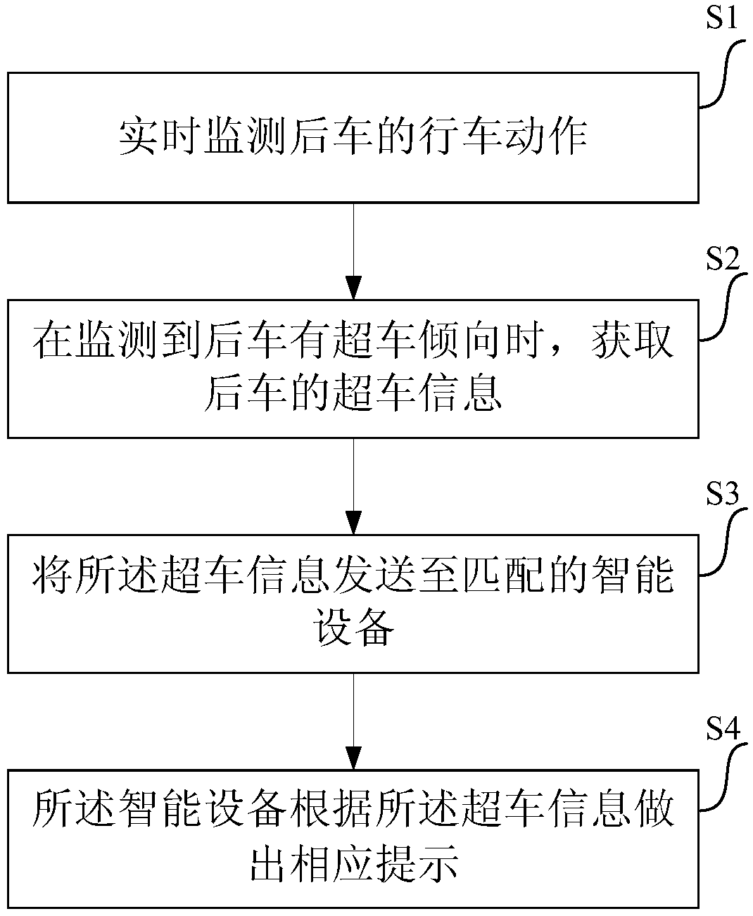 Method and device for achieving overtaken reminding through cooperation of intelligent devices