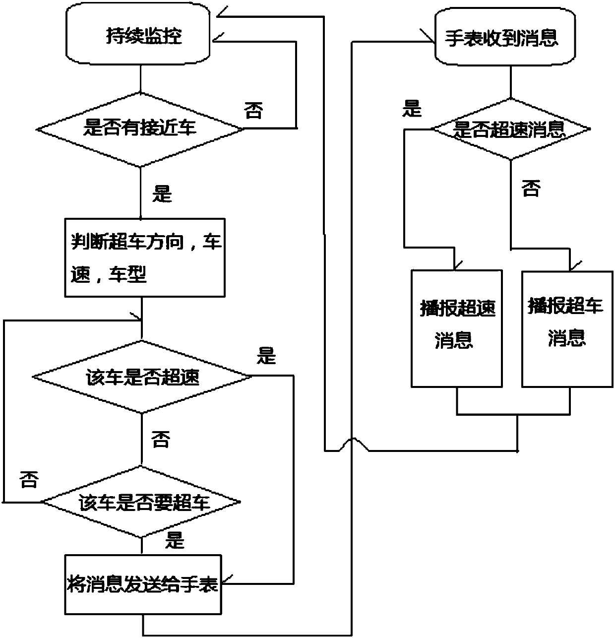 Method and device for achieving overtaken reminding through cooperation of intelligent devices