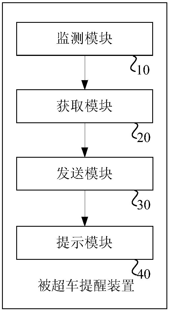 Method and device for achieving overtaken reminding through cooperation of intelligent devices