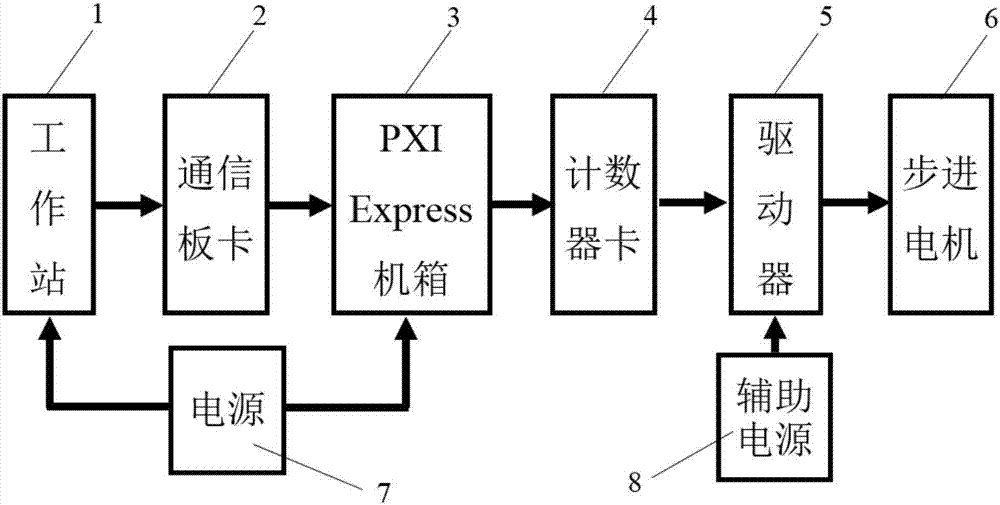 A multi-motor control system based on labview