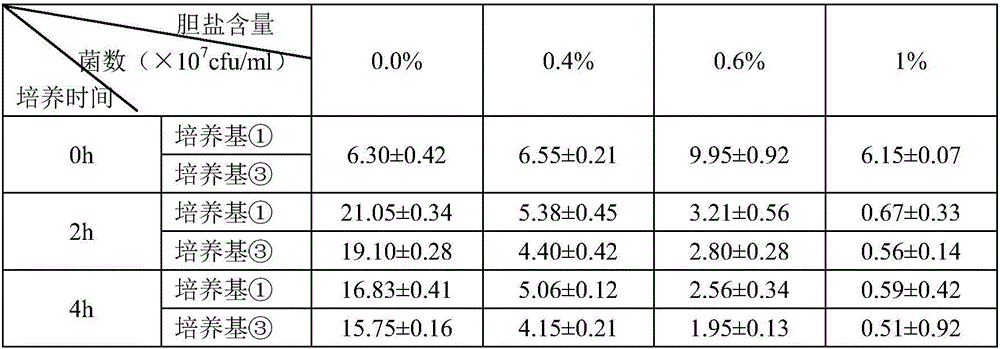 Fungal extract and polysaccharide and probiotic composite function food