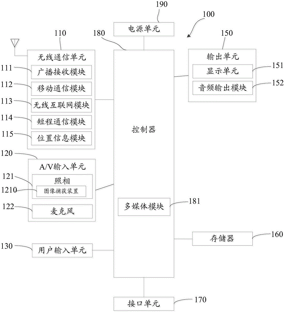 Exposure method and device