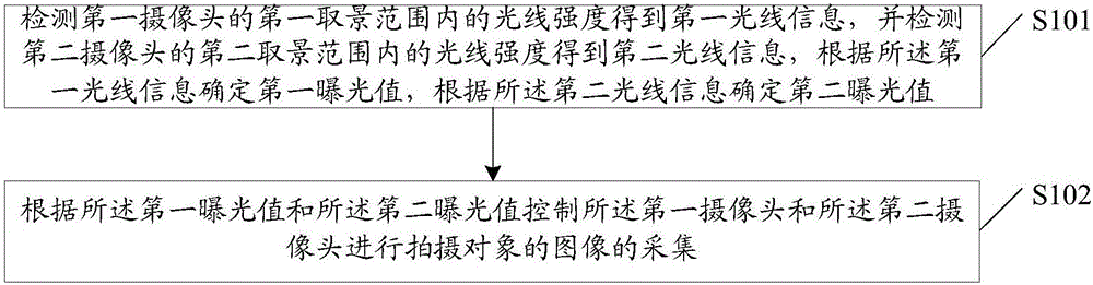 Exposure method and device