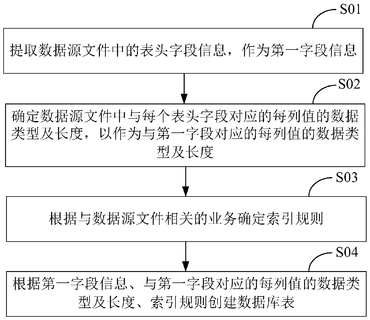 Database table creating method and device, computer equipment and readable storage medium