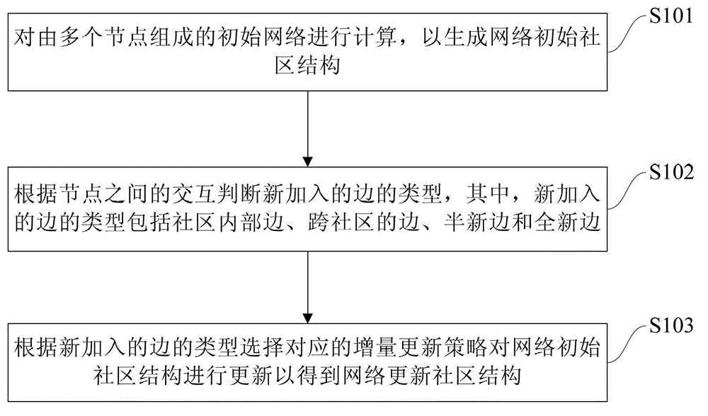 Updating method and device of community structure in dynamic network