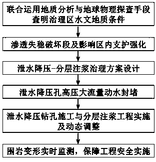 Comprehensive control method for grouting in seepage damage zone of weakly cemented rock mass at the top of underground engineering