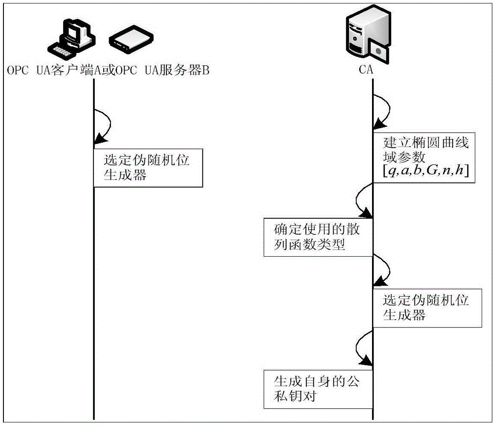 Light-weight authentication key negotiation method based on implicit certificate