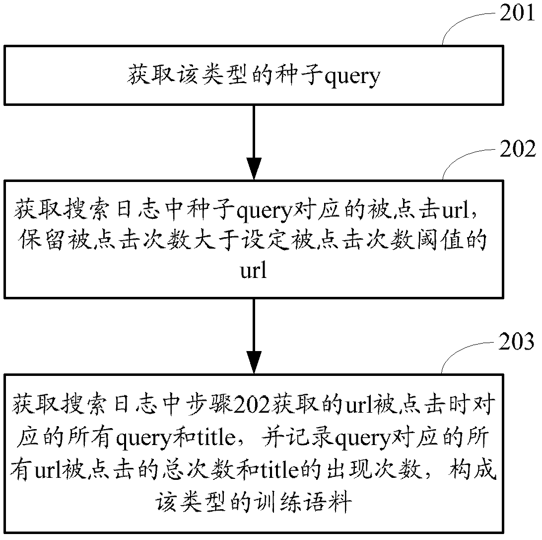 Method and device for determining webpage type