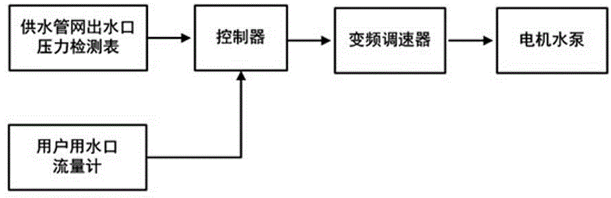 Secondary water supply equipment control method and system based on model