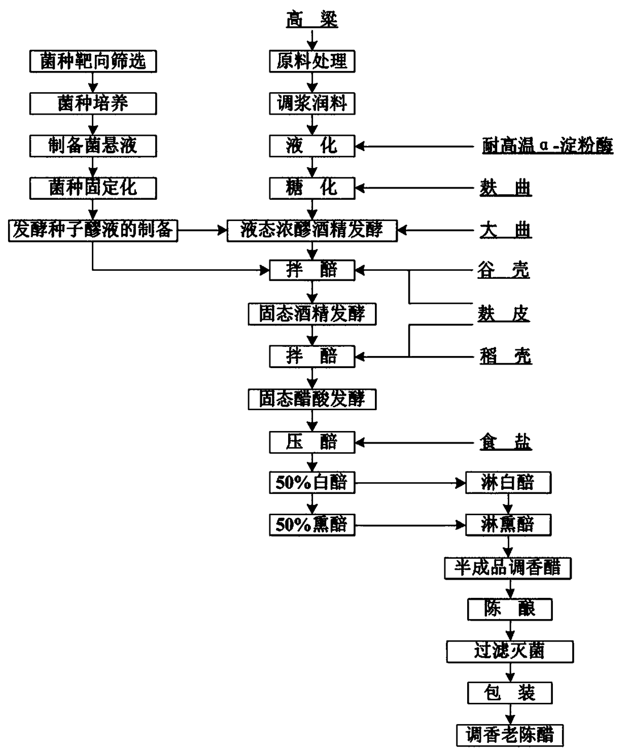 Method for brewing blending mature vinegar by applying immobilized targeted multi-microorganism strains