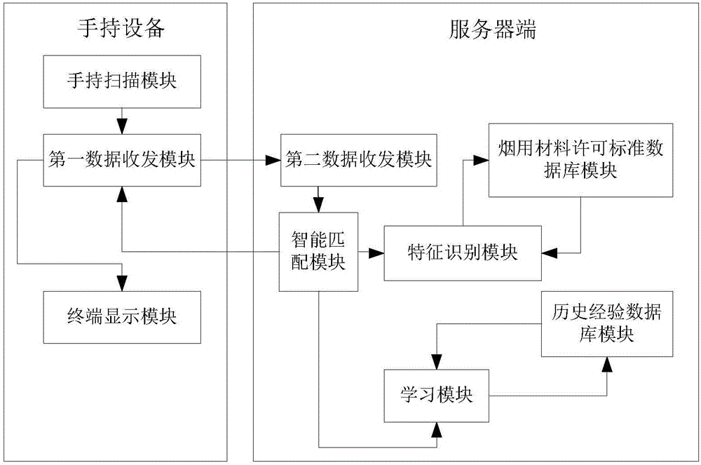 Multi-process matching recognition method and device for used substance of cigarette material