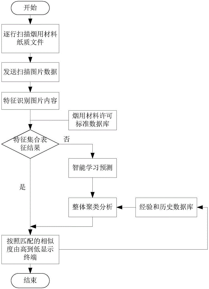 Multi-process matching recognition method and device for used substance of cigarette material