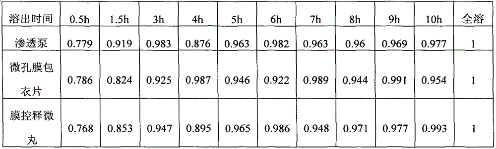 A kind of overall release Buyang Huanwu controlled sustained-release preparation and preparation method thereof