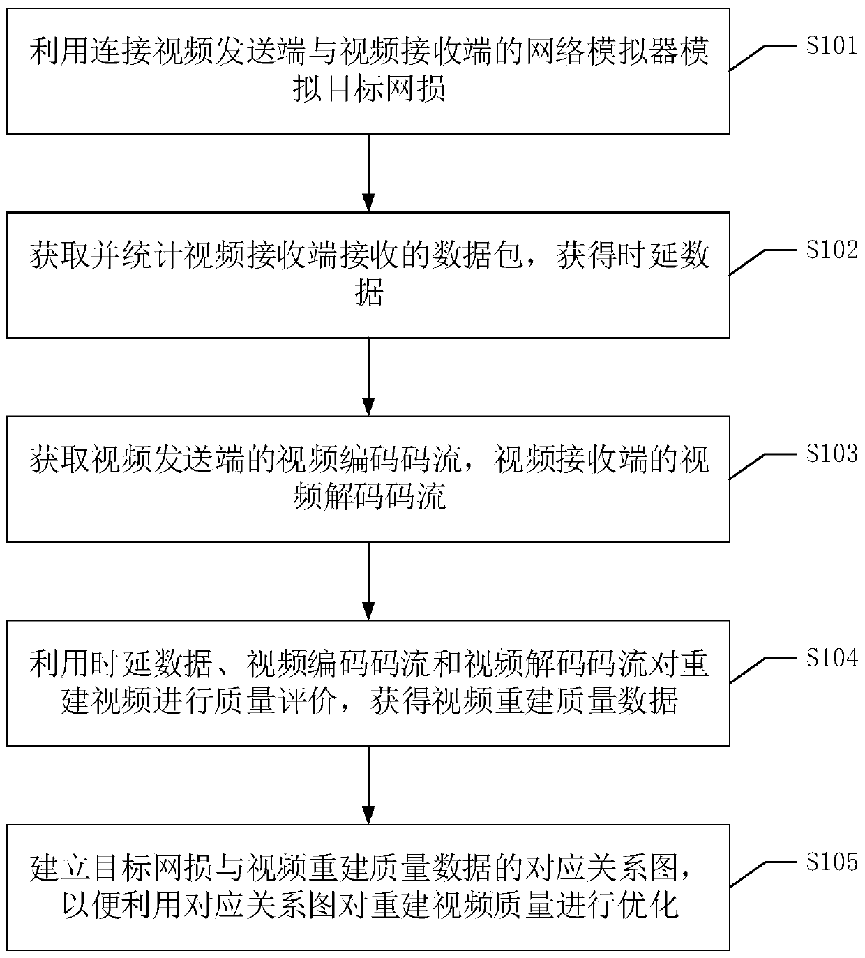 Video reconstruction quality test method, device and equipment and readable storage medium