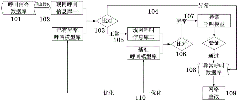 Method and device for screening illegal traffic in telephone network