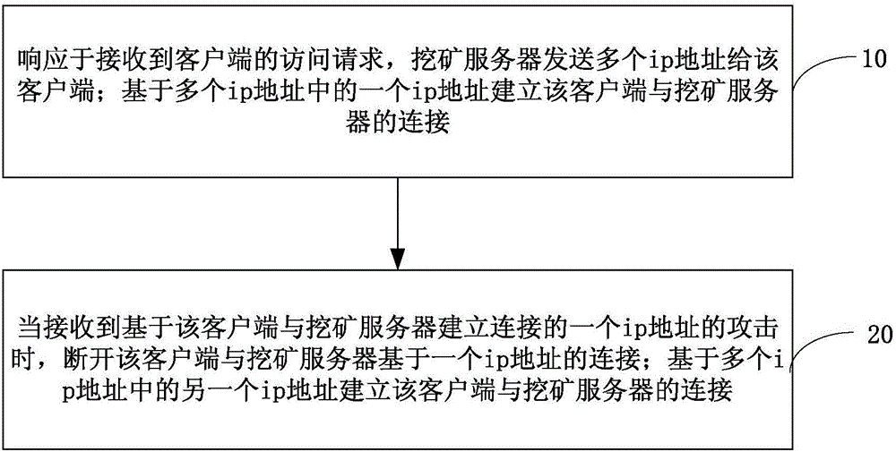 Method and system for stabilizing communication, mining server and client