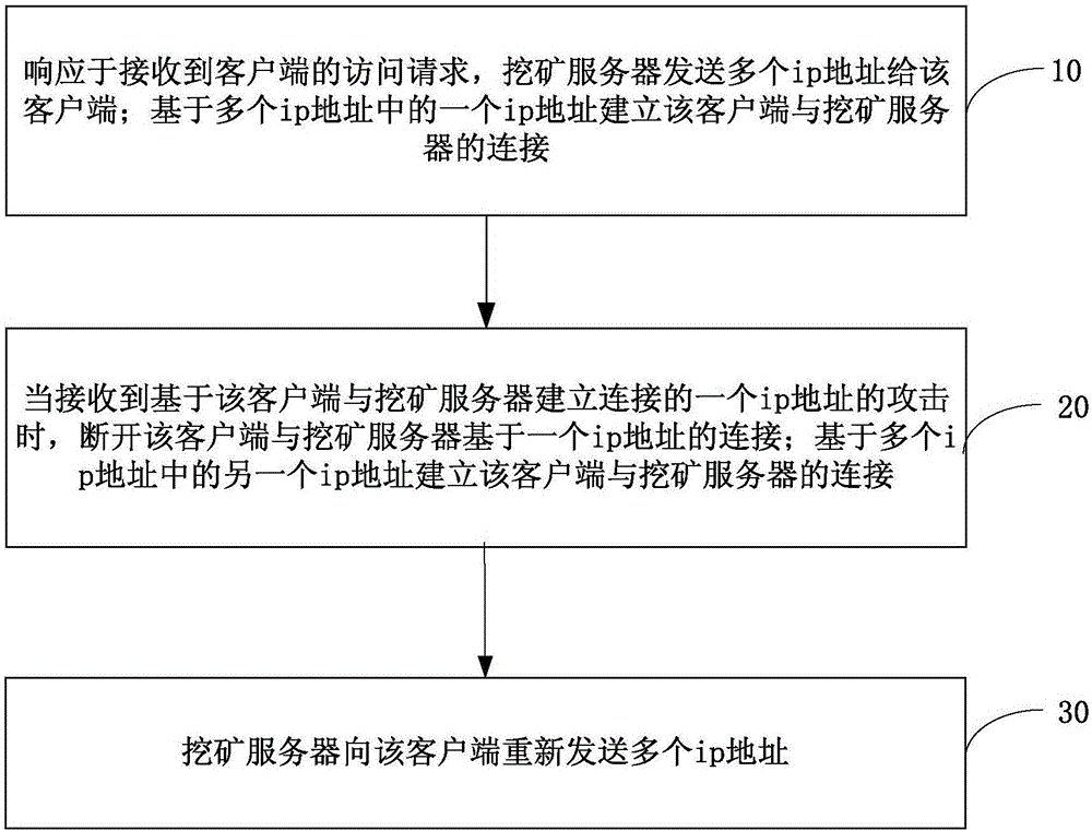 Method and system for stabilizing communication, mining server and client