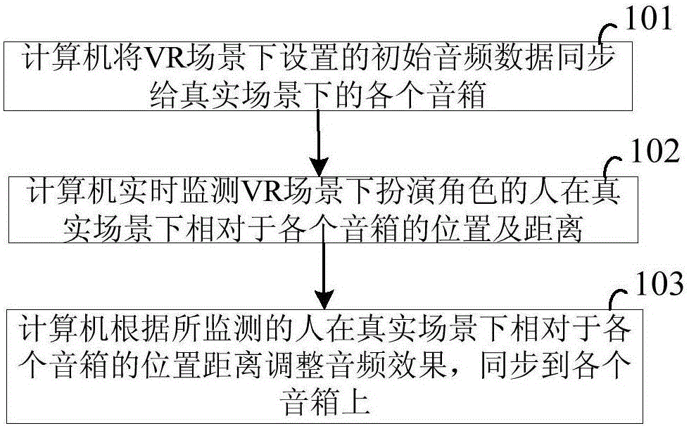 Method, system and device for adjusting audio effect in virtual reality scene