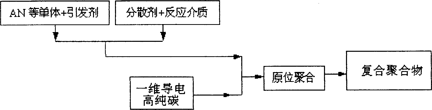 In situ polymerization one-dimensional electric high purity carbon/polyacrylonitrile composite polymer