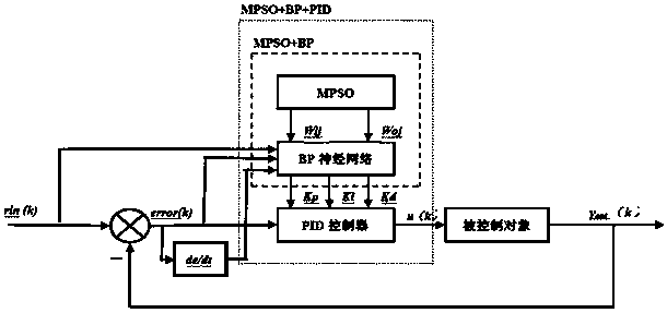 A bp neural network pid control algorithm based on variant particle swarm optimization