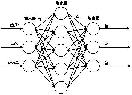 A bp neural network pid control algorithm based on variant particle swarm optimization