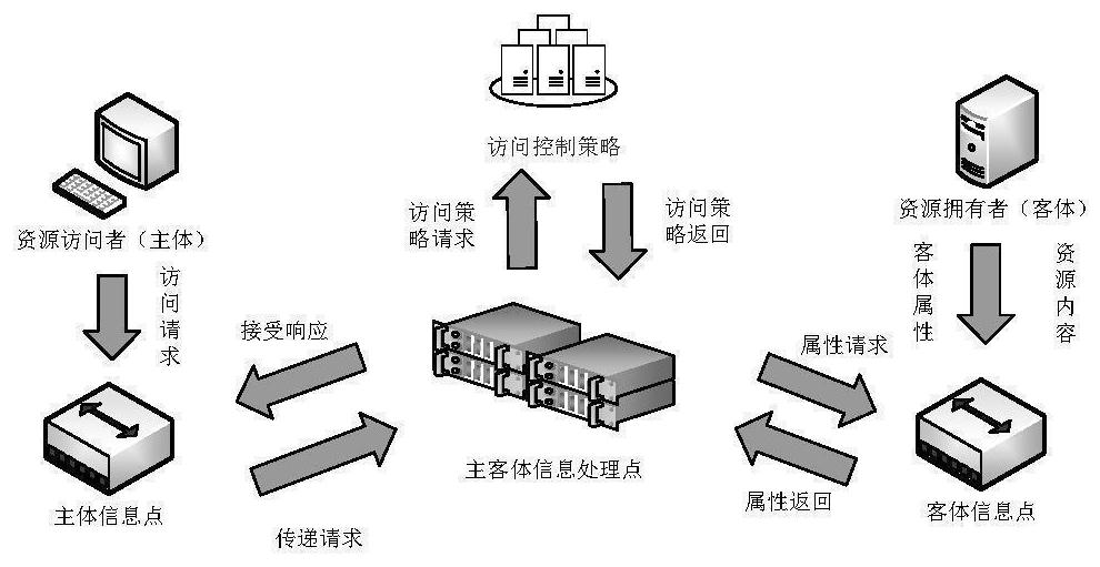 Block chain access control model strategy based on main and side chain cooperation