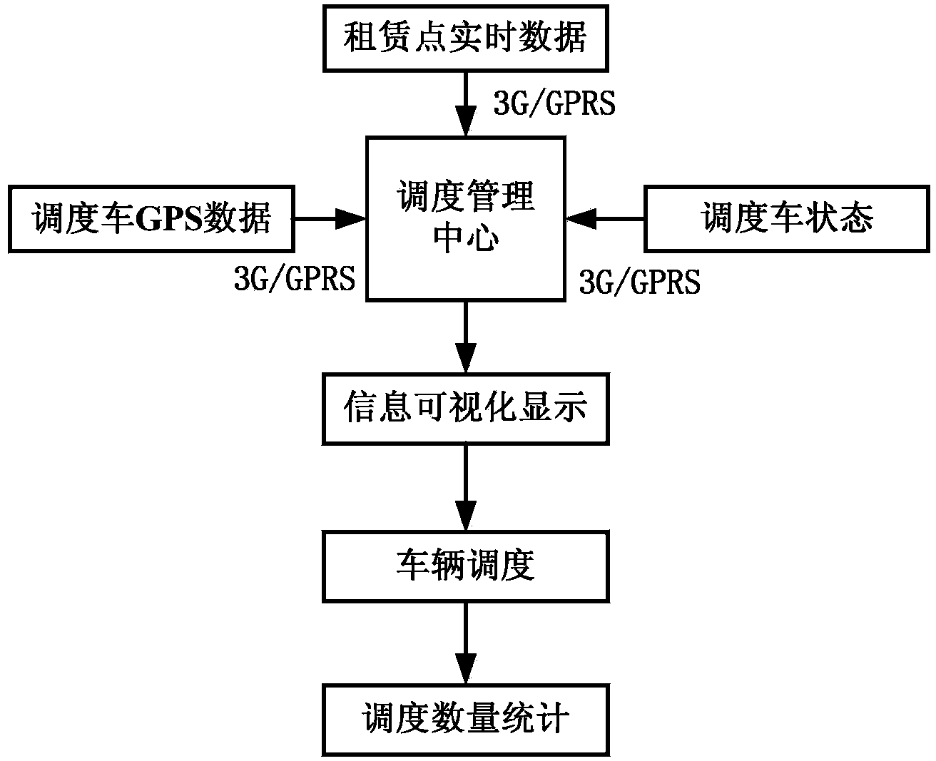 Public bike scheduling monitoring method