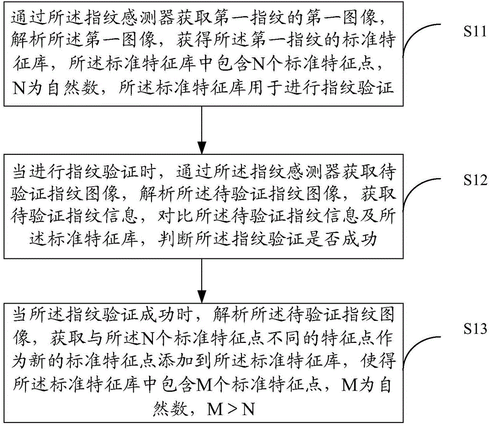 Fingerprint registration method and system and electronic equipment