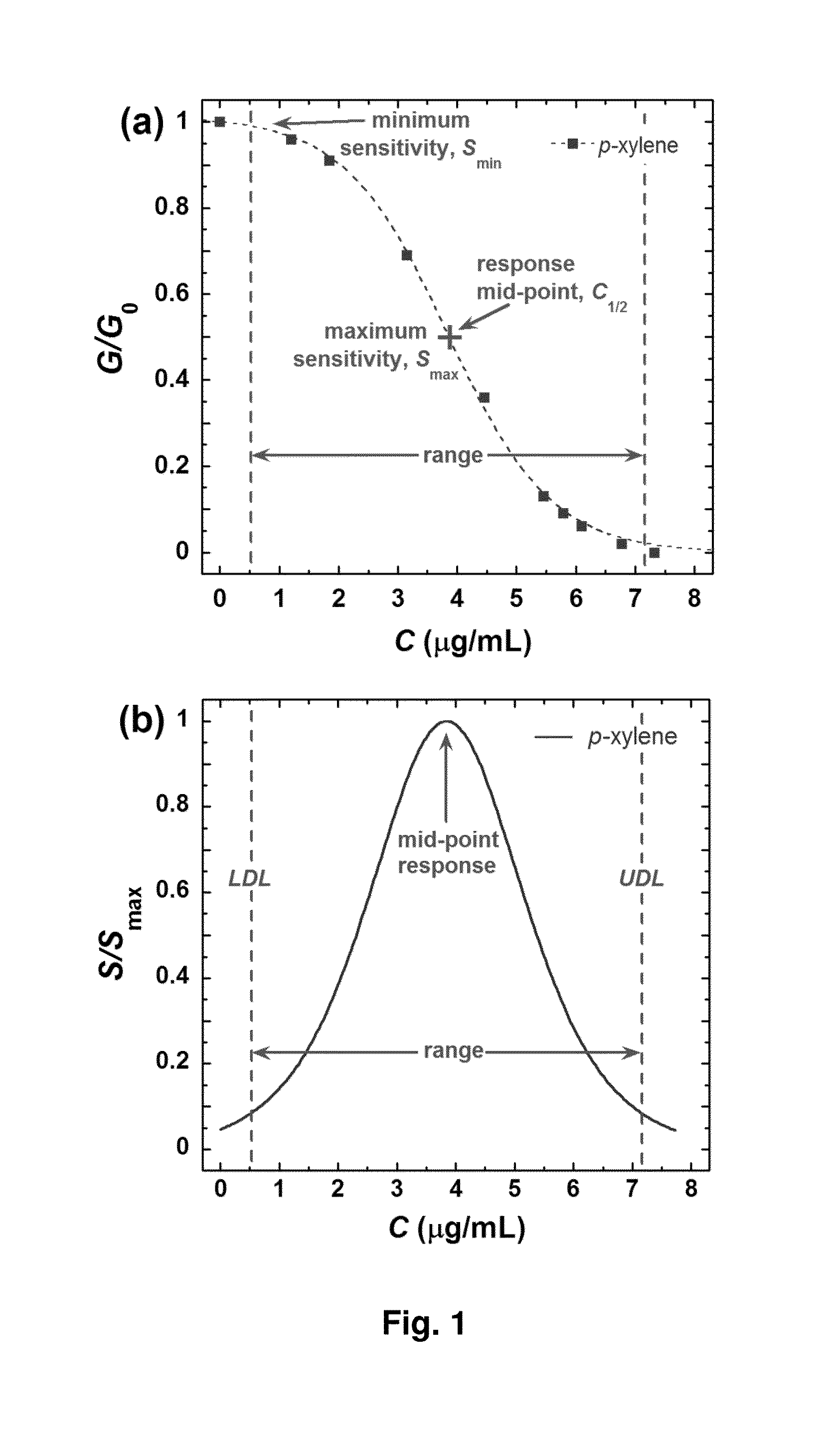 Dynamic tuning of chemiresistor sensitivity using mechanical strain