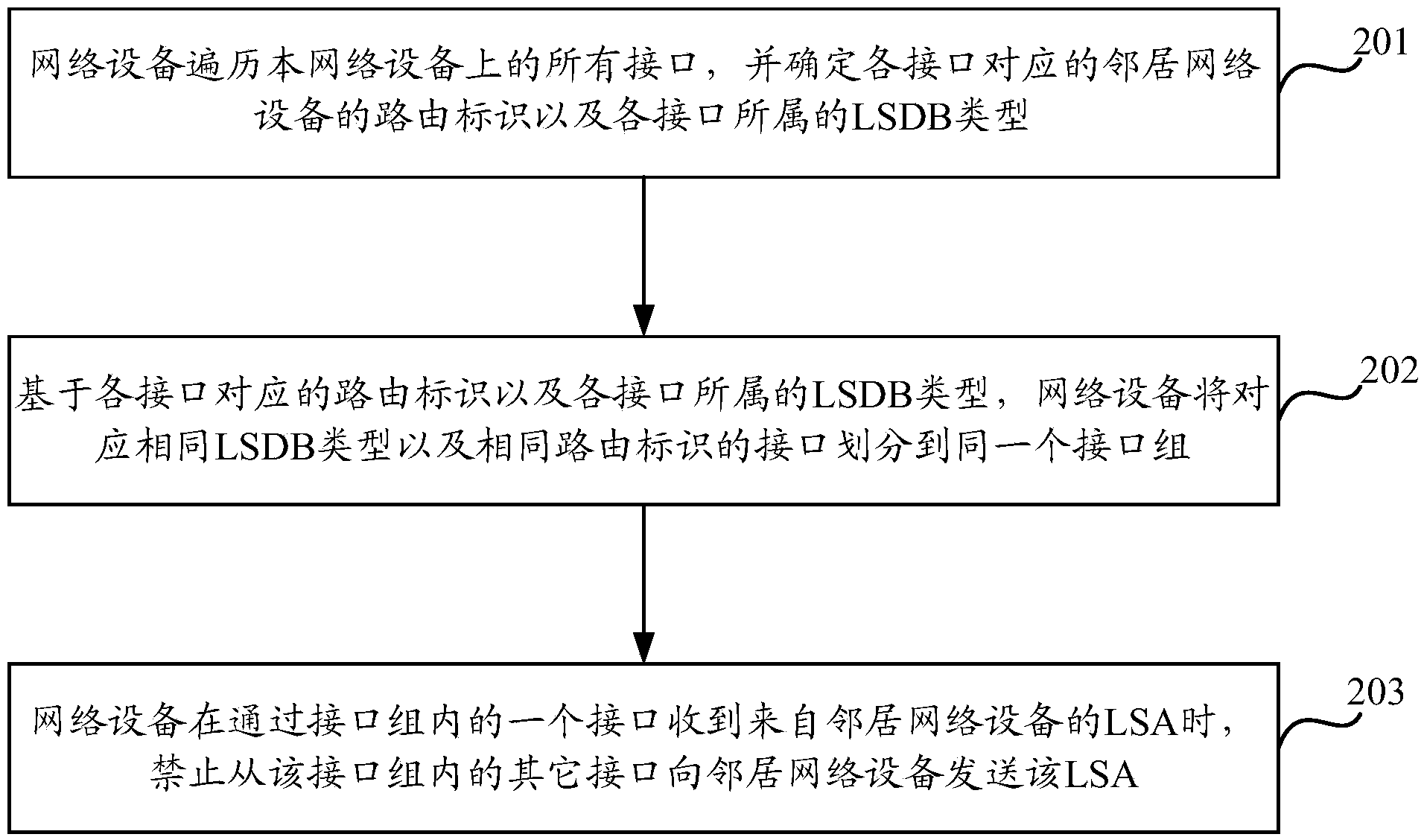 LSA synchronizing method and device