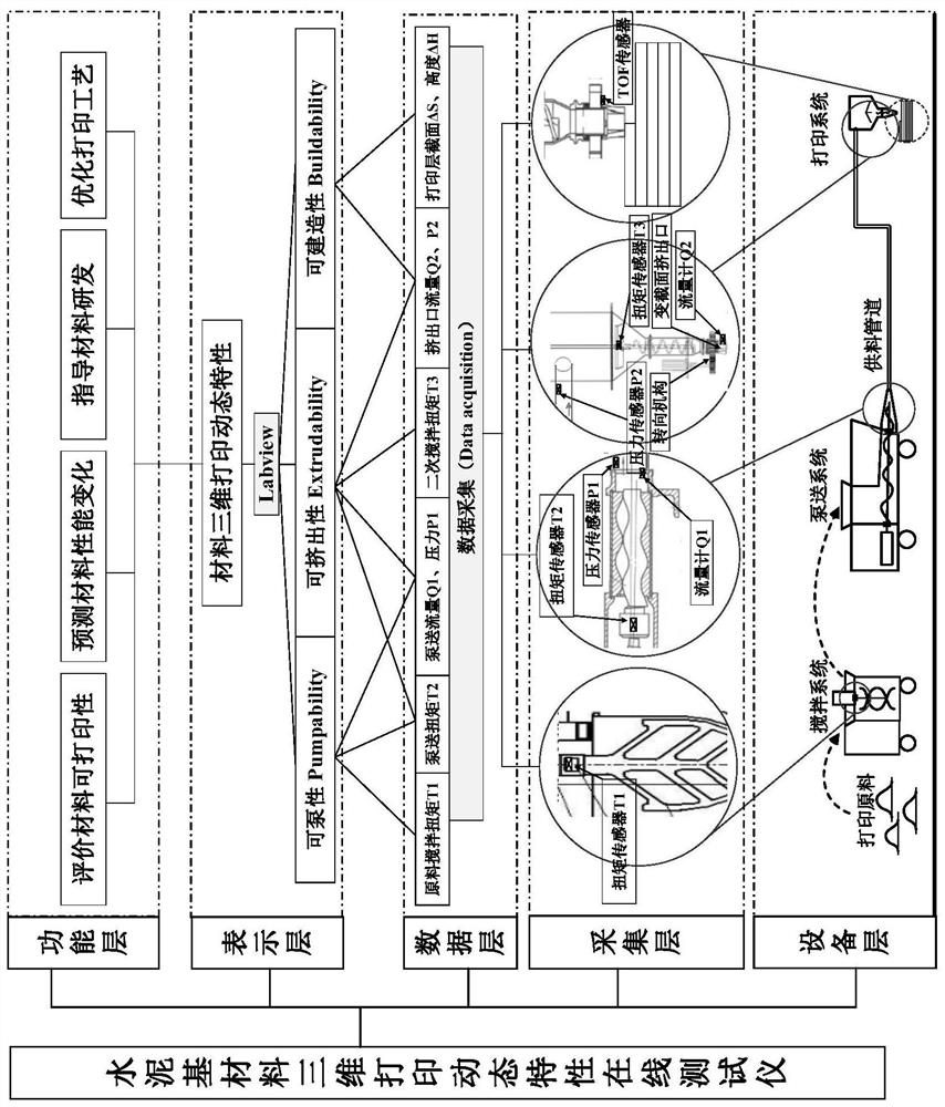 An online testing method for dynamic characteristics of 3D printing of cement-based materials