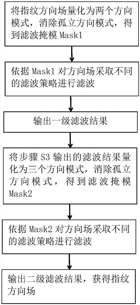 Weighted multi-scale composite window fingerprint orientation field building method and hierarchical smoothing algorithm