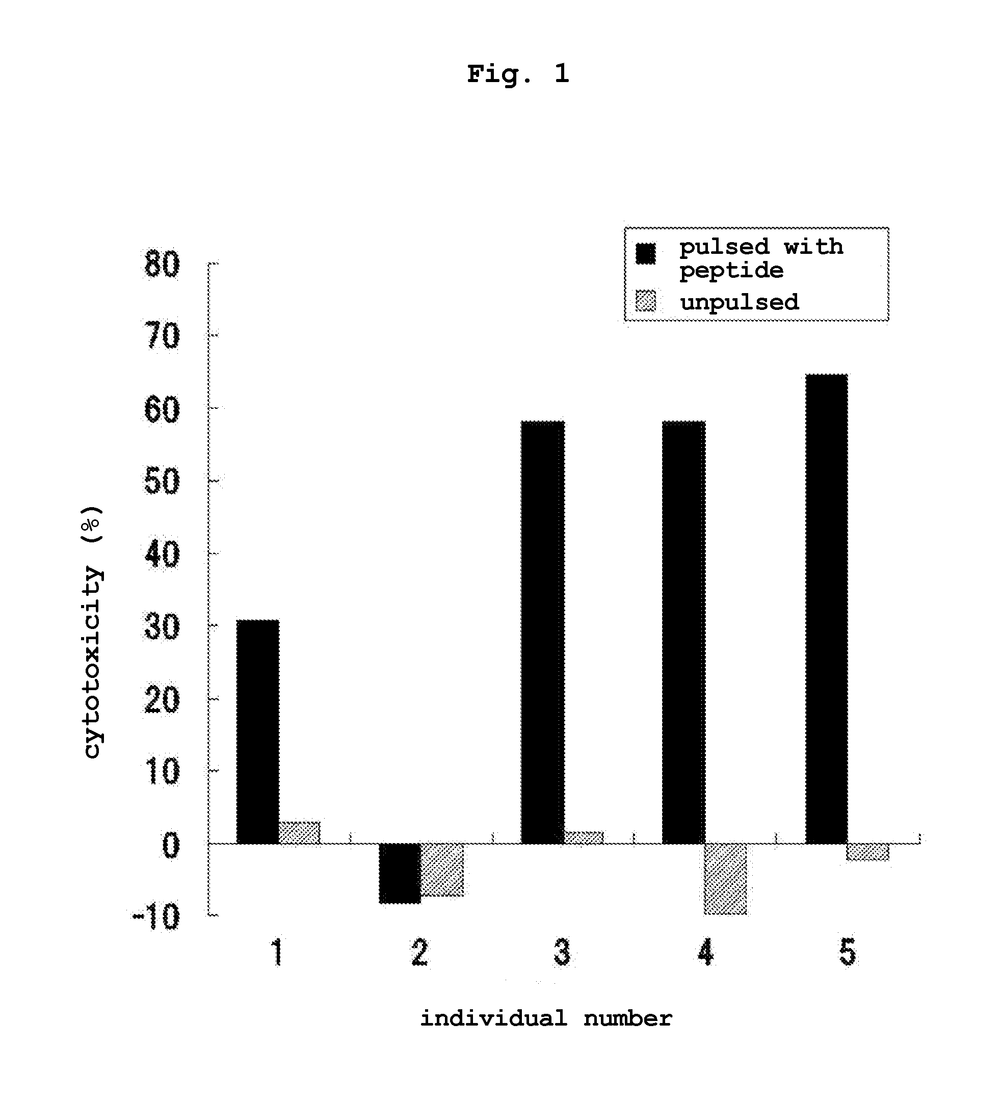 Transdermal cancer antigen peptide preparation