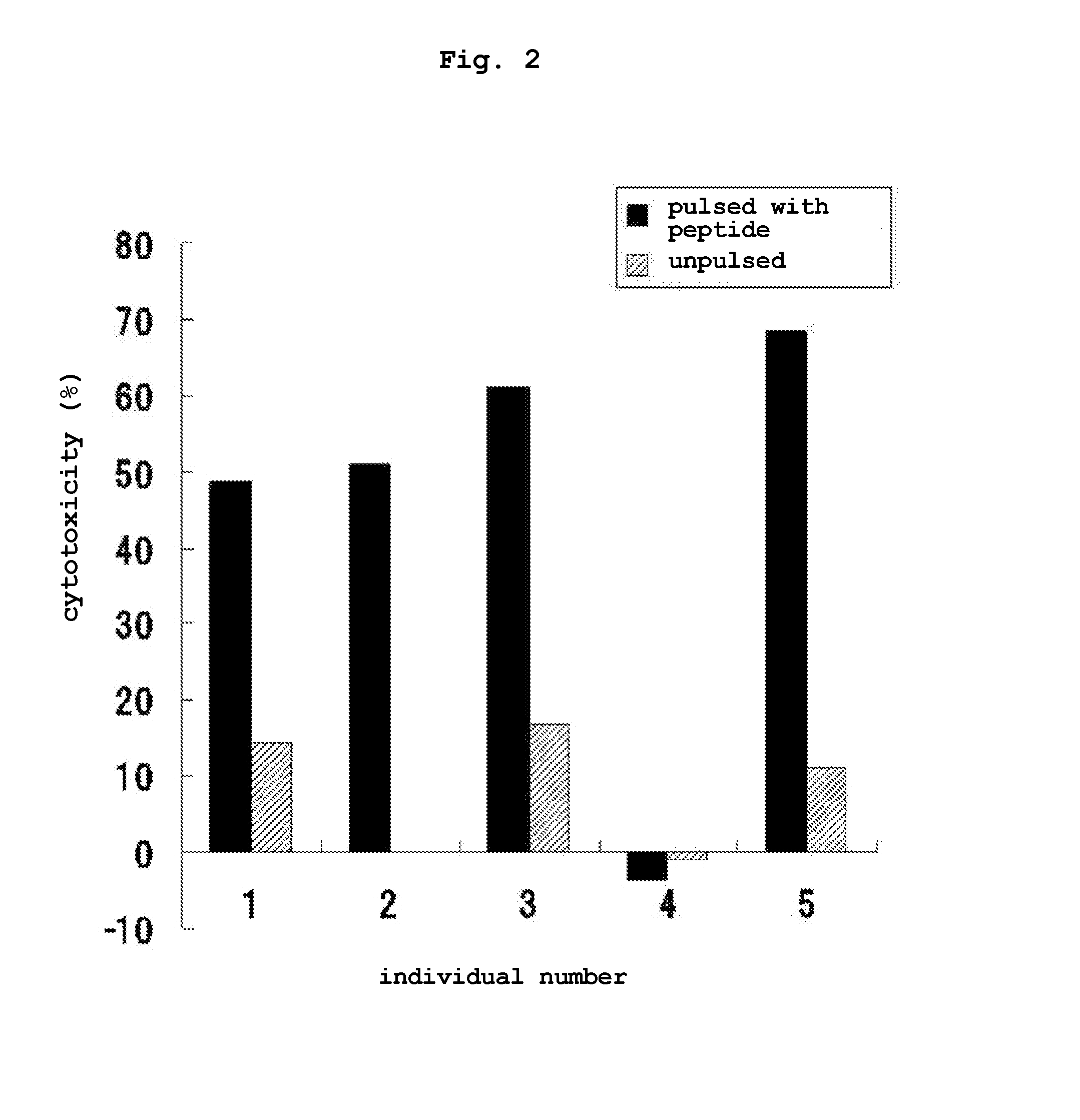 Transdermal cancer antigen peptide preparation