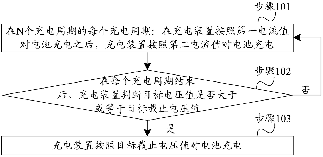 A charging method and a charging device